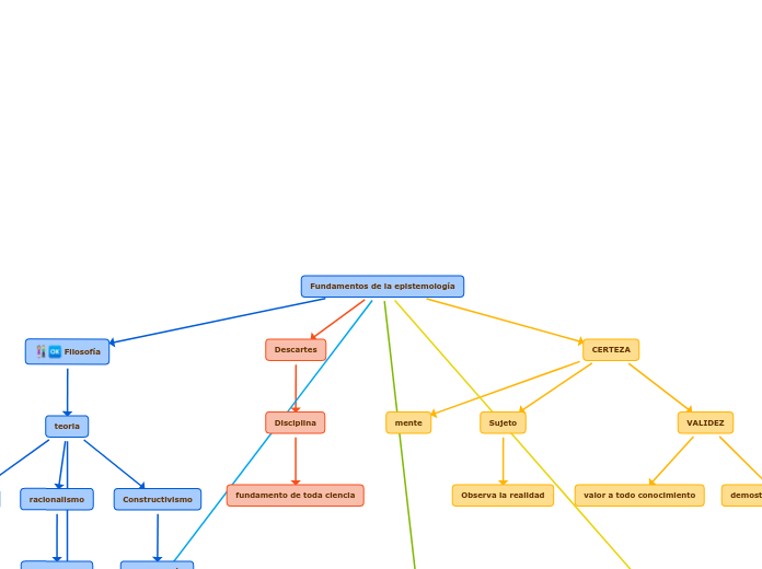 Fundamentos De La Epistemología - Mind Map